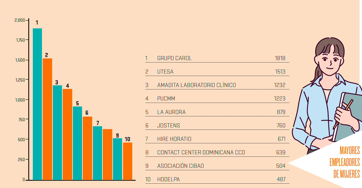 Top Women Employers in the Dominican Republic